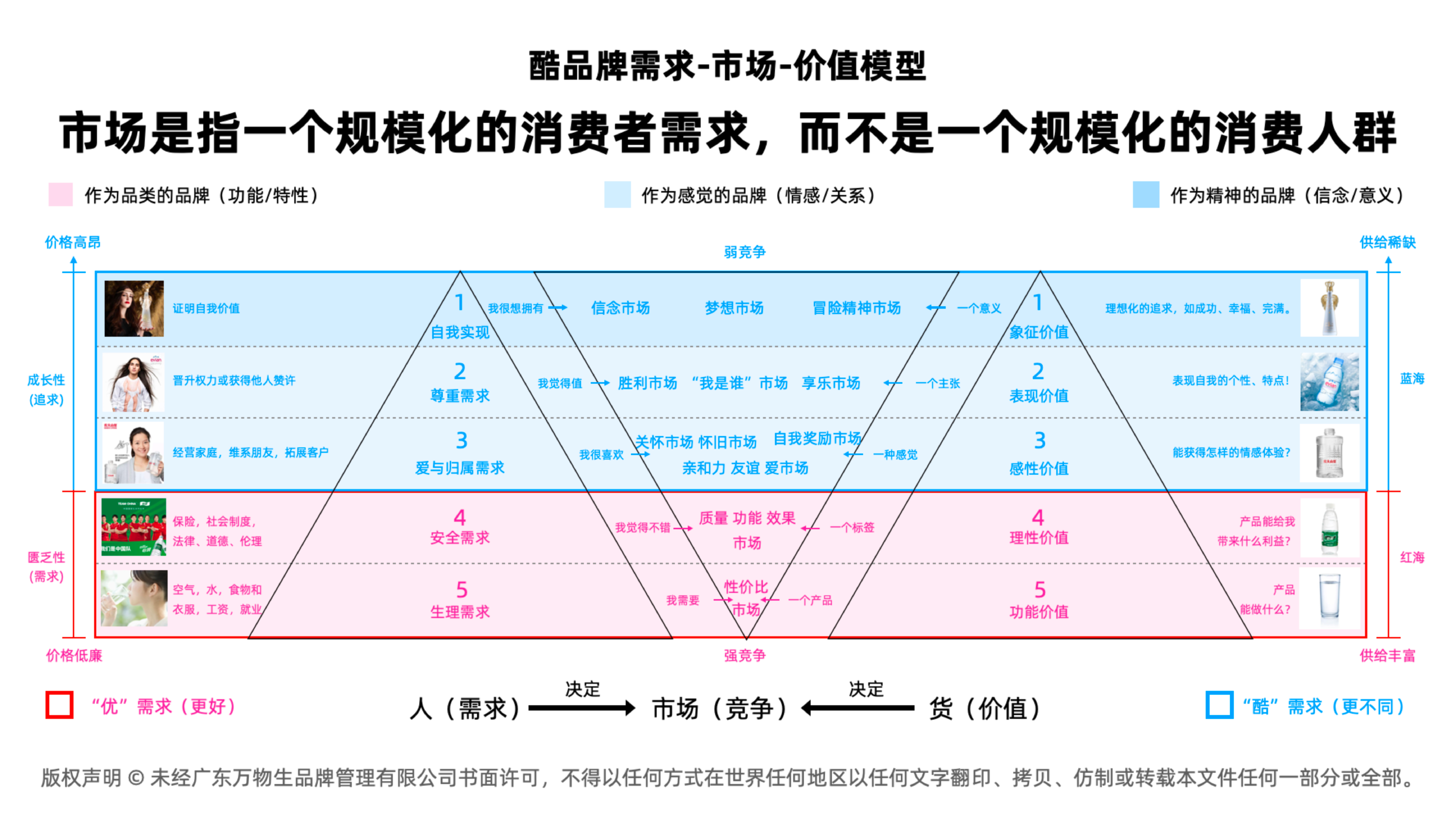 酷品牌需求-市场-价值模型.jpg
